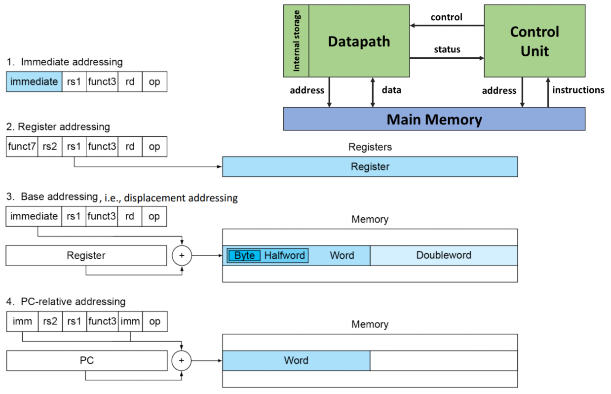PDF p.60: RISC-V addressing modes diagram